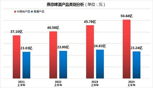 燕京啤酒上半年業(yè)績亮眼，社保基金入局與網(wǎng)絡安全戰(zhàn)略并進