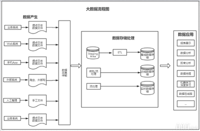 大數據分析流程與網絡安全系統設計的融合